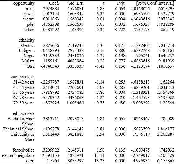 Regression Model Summary Statistics with Opportunity Overall. Regression Model Summary Statistics.